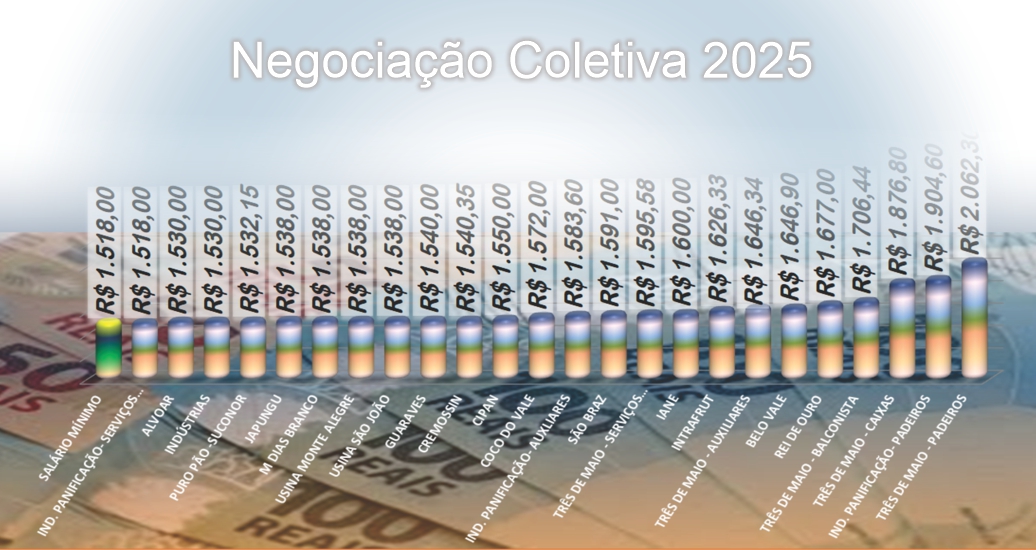 Dashboard das negociações 2025
